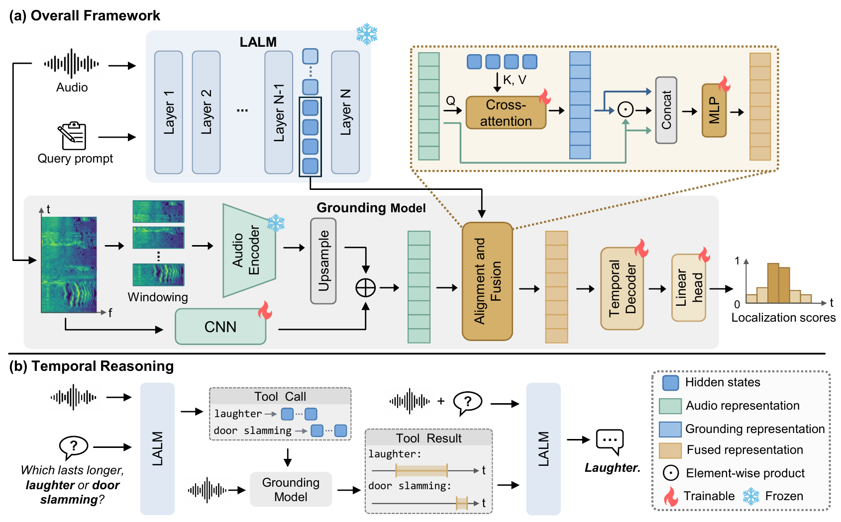 Paper Figure 1: a frozen LALM supplies query hidden states. A frozen audio encoder and a CNN supply acoustic features. Frame-adaptive cross-attention, fusion, a temporal decoder and a linear head predict event activity. The LALM can call this model as a temporal grounding tool.